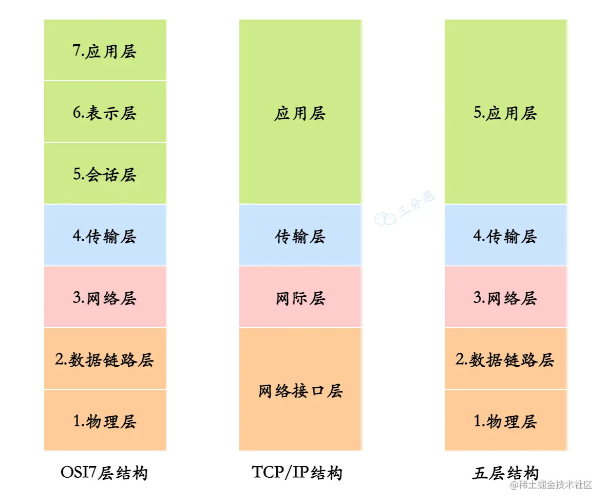 三种网络体系结构